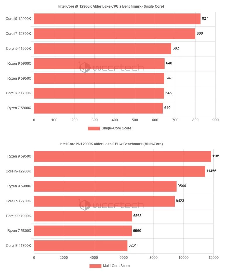 Intel Core i9-12900K обогнал всех в однопоточных тестах CPU-Z и Cinebench 