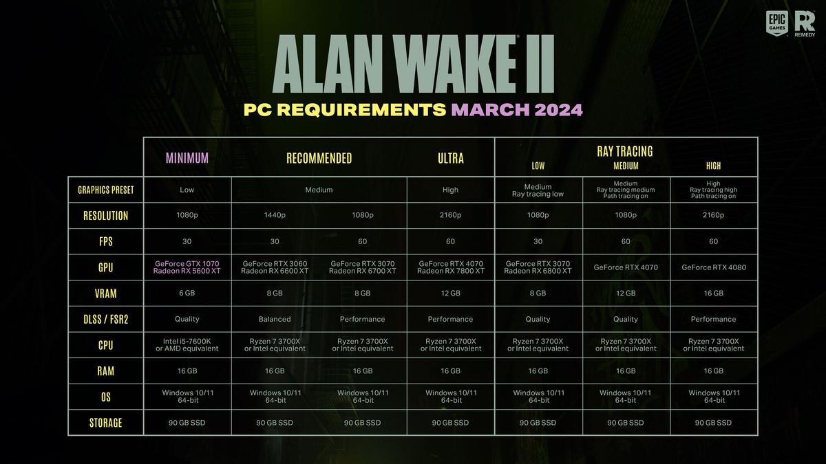 Новые системные требования Alan Wake 2 для ПК