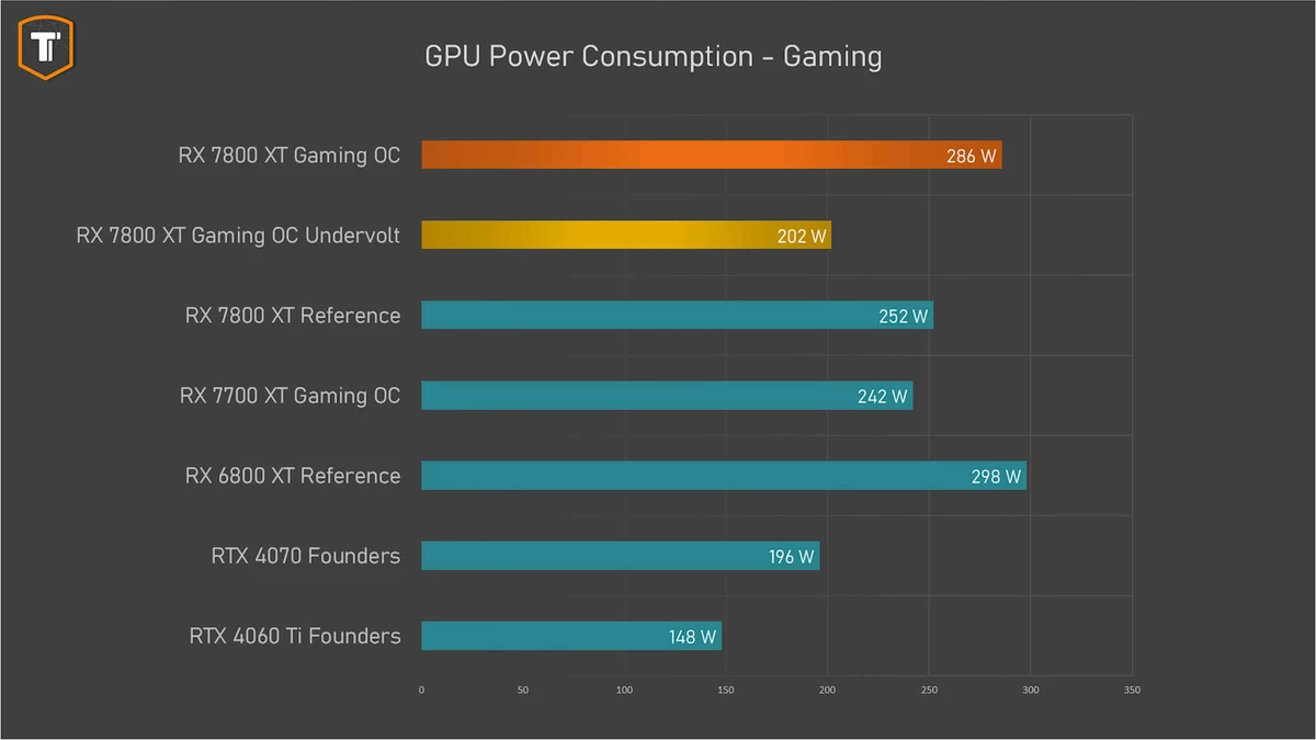 AMD RX 7800 XT после андервольта потребляет всего 200 Вт и все равно не уступает RTX 4070