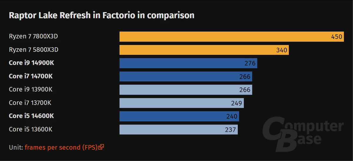 Процессоры AMD Ryzen X3D доминируют в Factorio даже над Intel i9-14900K