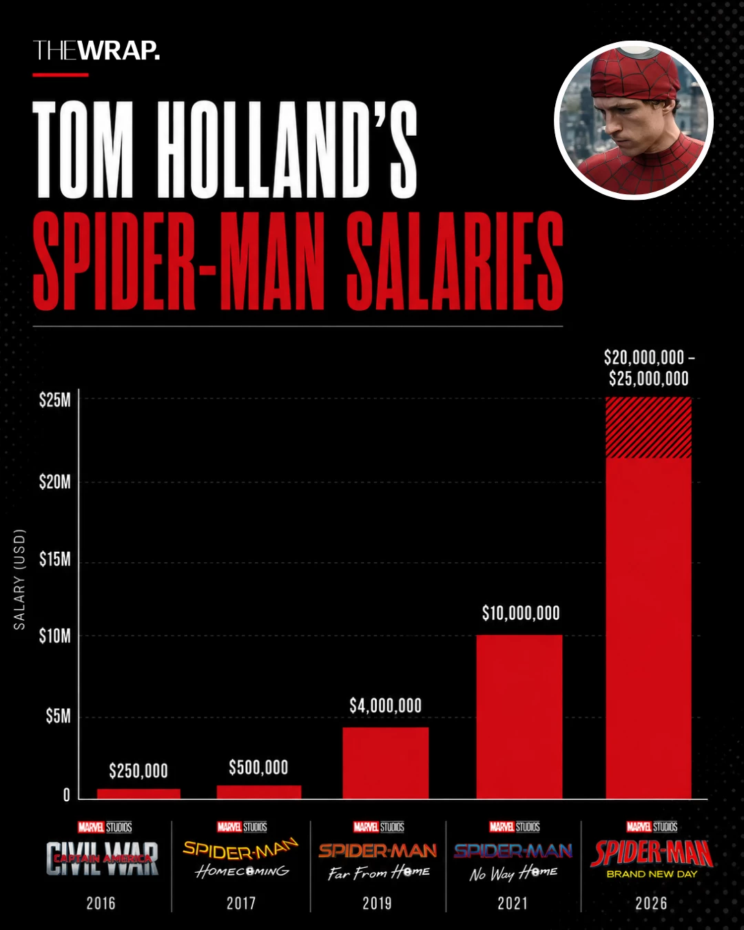 The reporter got into Tom Holland's pocket: The actor who played Spider-Man gained so much that Robert Downey Jr. would cry with envy The reporter got into Tom Holland's pocket: The actor who played Spider-Man gained so much that Robert Downey Jr. would cry with envy
