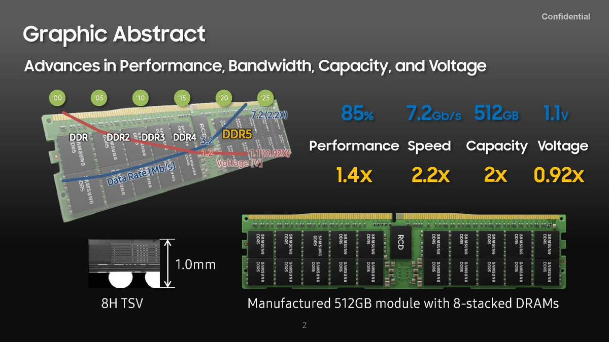 Samsung анонсировала 512-гигабайтные модули памяти DDR5-7200