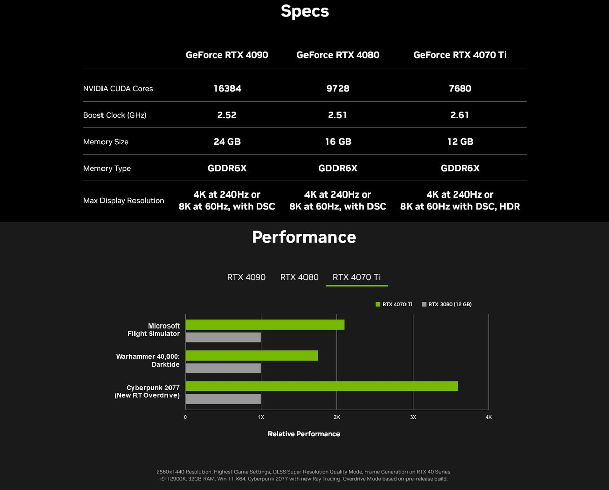 NVIDIA теперь сравнивает RTX 4070 Ti с RTX 3080, а не c RTX 3090 Ti