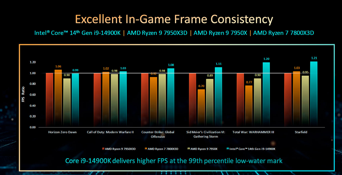 Полные характеристики и цены процессоров Intel 14 поколения