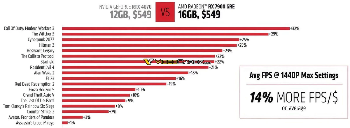 AMD Radeon RX 7900 GRE официально выберется из Китая