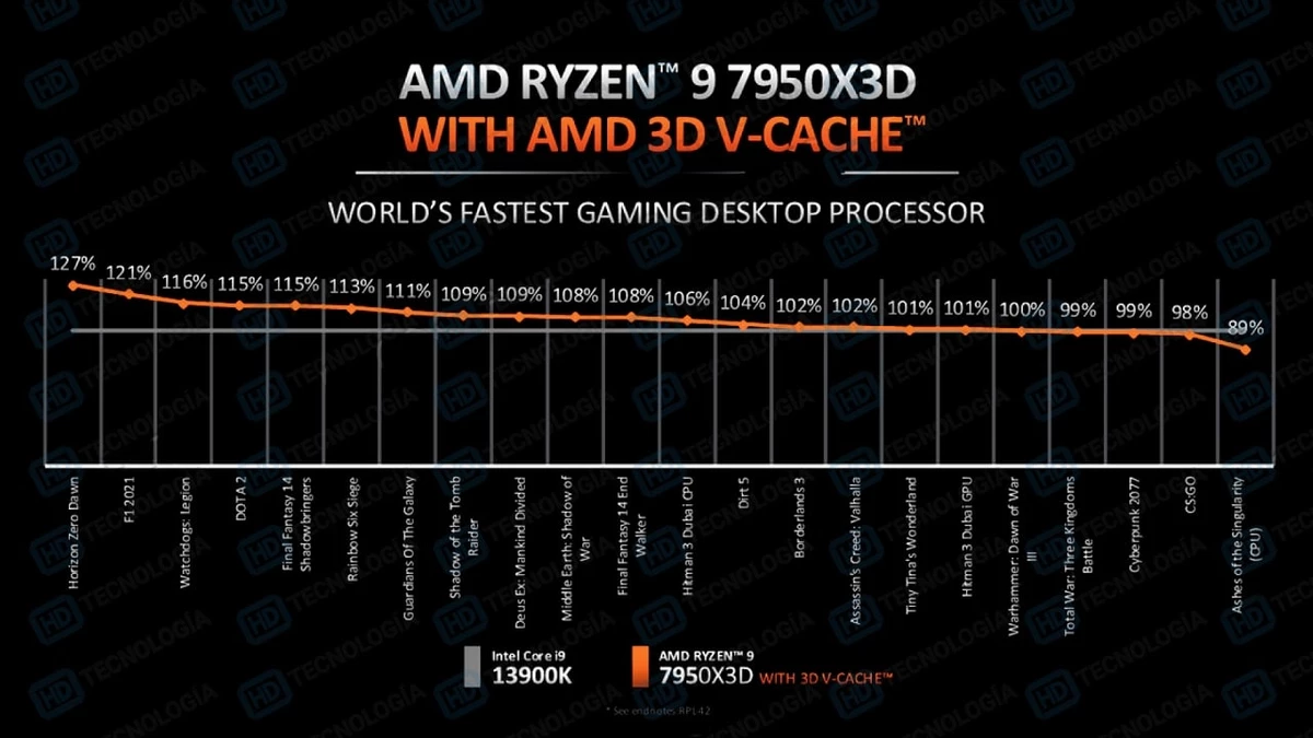 AMD Ryzen 9 7950X3D обошел i9-13900K в Geekbench 5 AMD Ryzen 9 7950X3D обошел i9-13900K в Geekbench 5