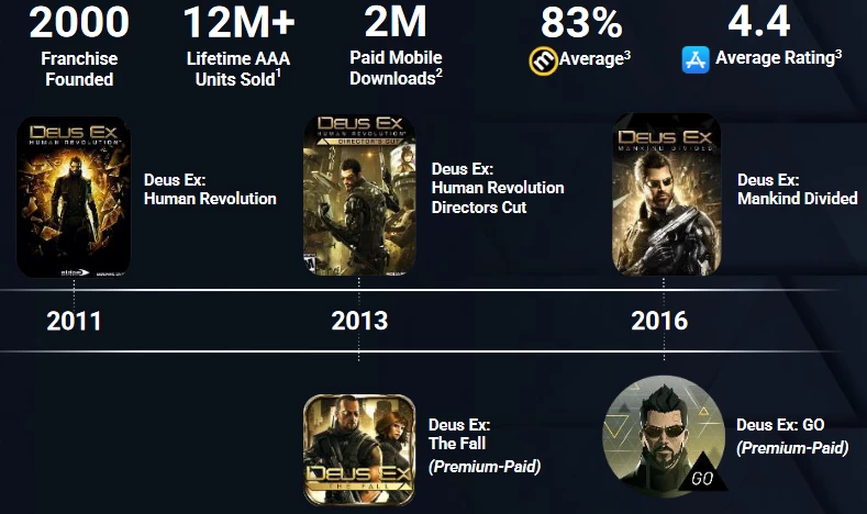 Общие продажи Deus Ex: Human Revolution и Deus Ex: Mankind Divided составляют более 12 миллионов копий