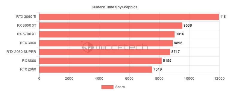 [Утечка] Результаты AMD Radeon RX 6600 в 3DMark Time Spy немного ниже, чем у NVIDIA RTX 3060