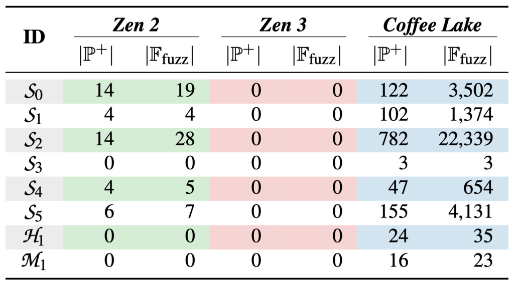 Процессоры AMD на Zen 2 и Zen 3 подвержены уязвимости Zenhammer