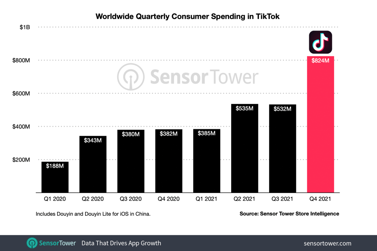 За прошедший 2021 год видеоплатформа TikTok заработала рекордные $2,3 миллиарда