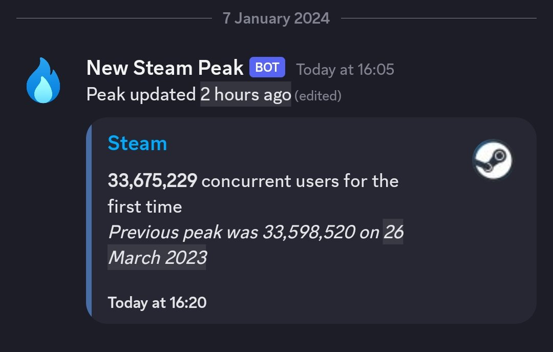 Новый рекорд онлайна в Steam — почти 33,7 миллиона пользователей