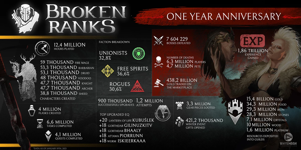 В честь первой годовщины MMORPG Broken Ranks игроки получат премиум-аккаунты на 7 дней