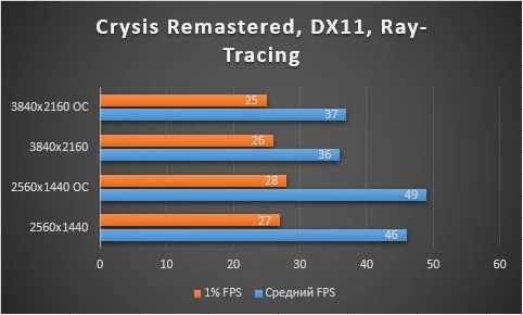 Обзор, тестирование, разгон видеокарты GIGABYTE GeForce RTX™ 3080 VISION OC 10G