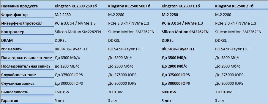[Обзор] Kingston KC2500 NVMe SSD - топовый SSD для игр и не только