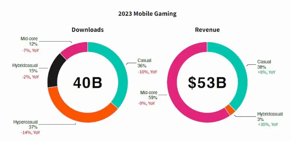 Мобильный гейминг за 2023 год: 53 млрд долларов заработка и 40 млрд установок
