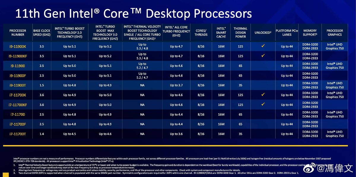 Intel Core i9-11900K на 11% быстрее i9-10900K в играх