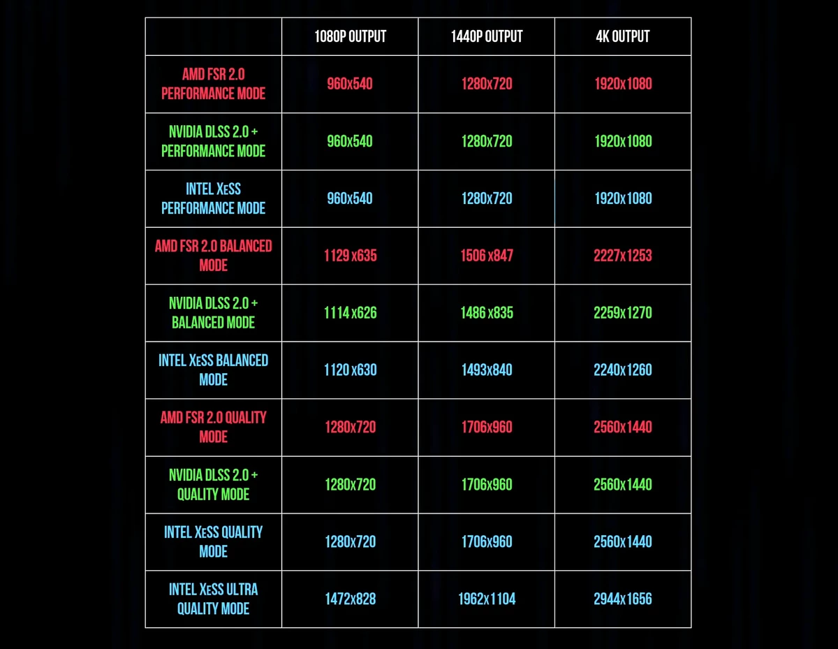 Демонстрация работы Intel XeSS, аналога NVIDIA DLSS от синей компании