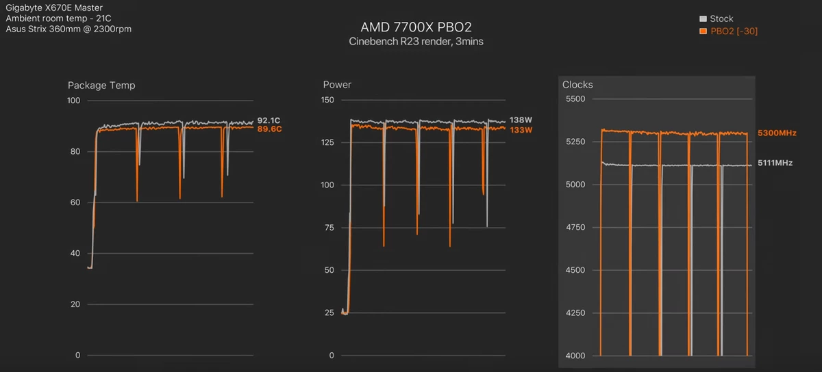 PBO позволяет значительно снизить потребление и температуры AMD Ryzen 7000 без потери производительности