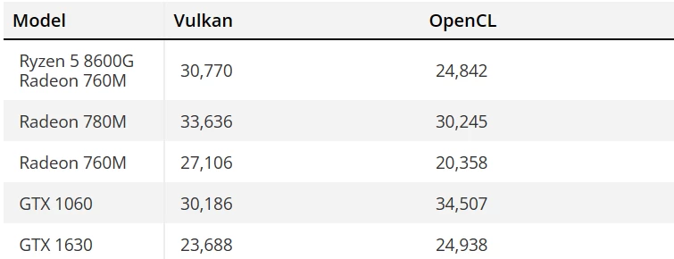 Встройка AMD Ryzen 5 8600G оказалась на уровне GTX 1060 в Vulkan