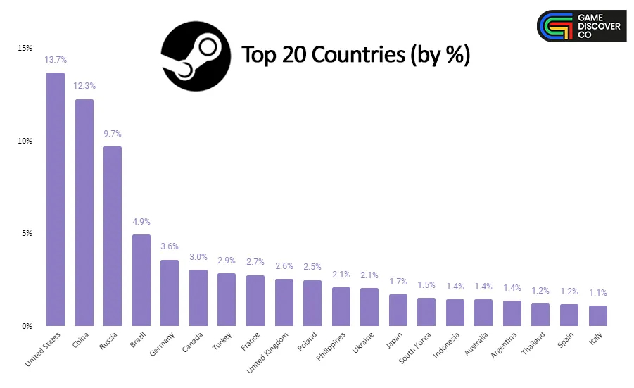 Россия стала третьей страной по количеству пользователей в Steam