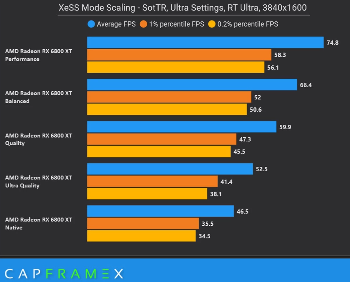 Состоялся релиз Intel XeSS, апскейлера-конкурента DLSS и FSR