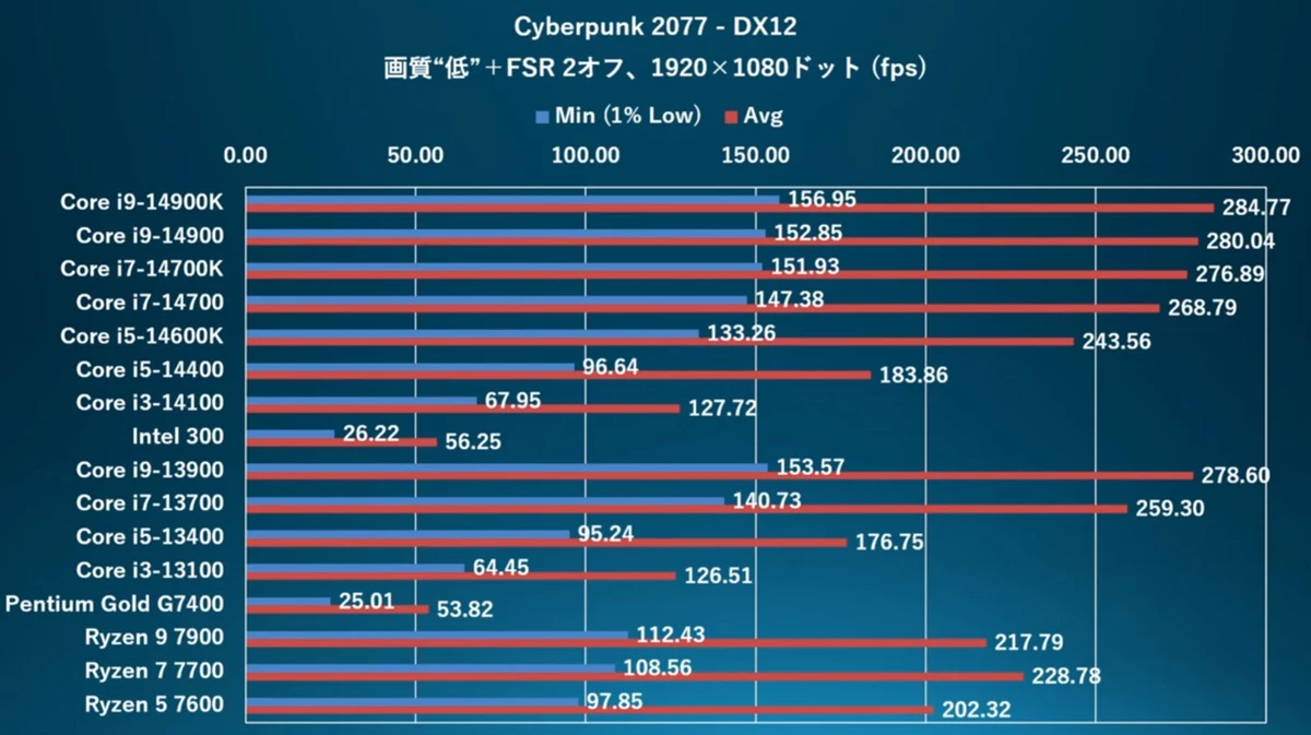 Intel 300 — процессор, который не смог