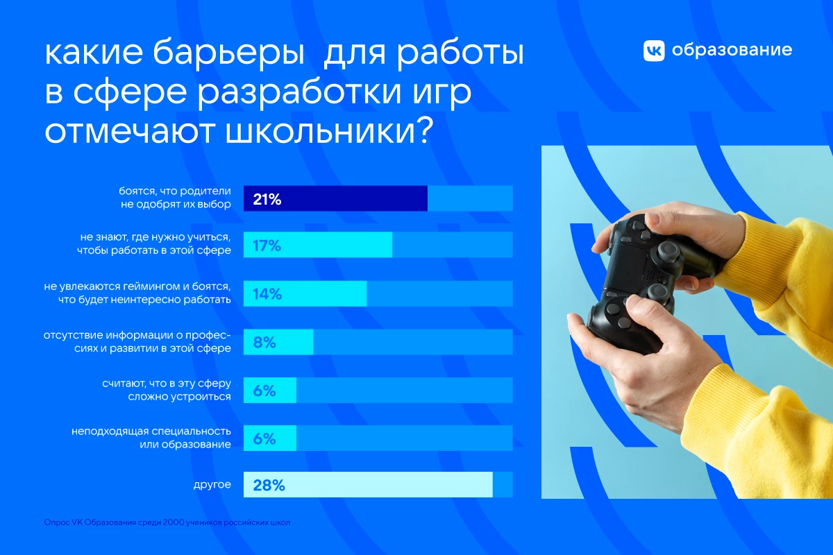 По результатам опроса каждый третий школьник хочет заниматься разработкой игр