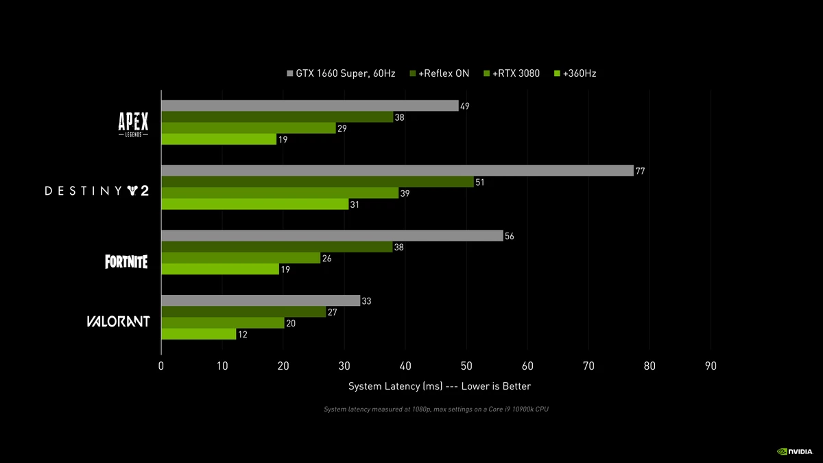 Обзор NVIDIA GeForce RTX 3070 Founders Edition - шум, энергопотребление, тестирование в играх, разгон