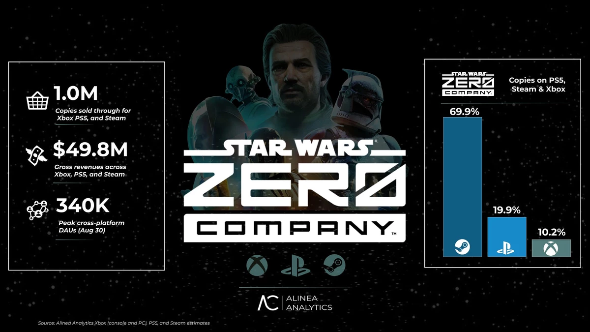 Миллион проданных копий: пошаговая стратегия Star Wars Zero Company добилась коммерческого успеха