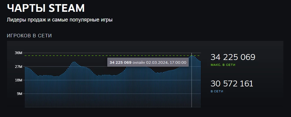 Есть рекорд! Пиковый онлайн в Steam перевалил за 34 миллиона