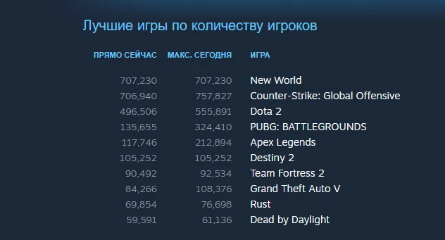 Онлайн New World превысил 700 тысяч человек. Игра на первом месте в стиме Онлайн New World превысил 700 тысяч человек. Игра на первом месте в стиме