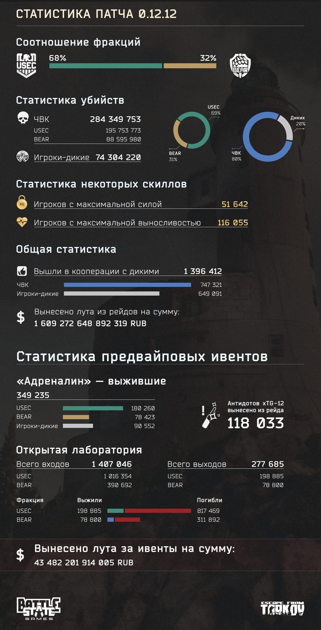 Battlestate Games поделились статистикой шутера Escape from Tarkov