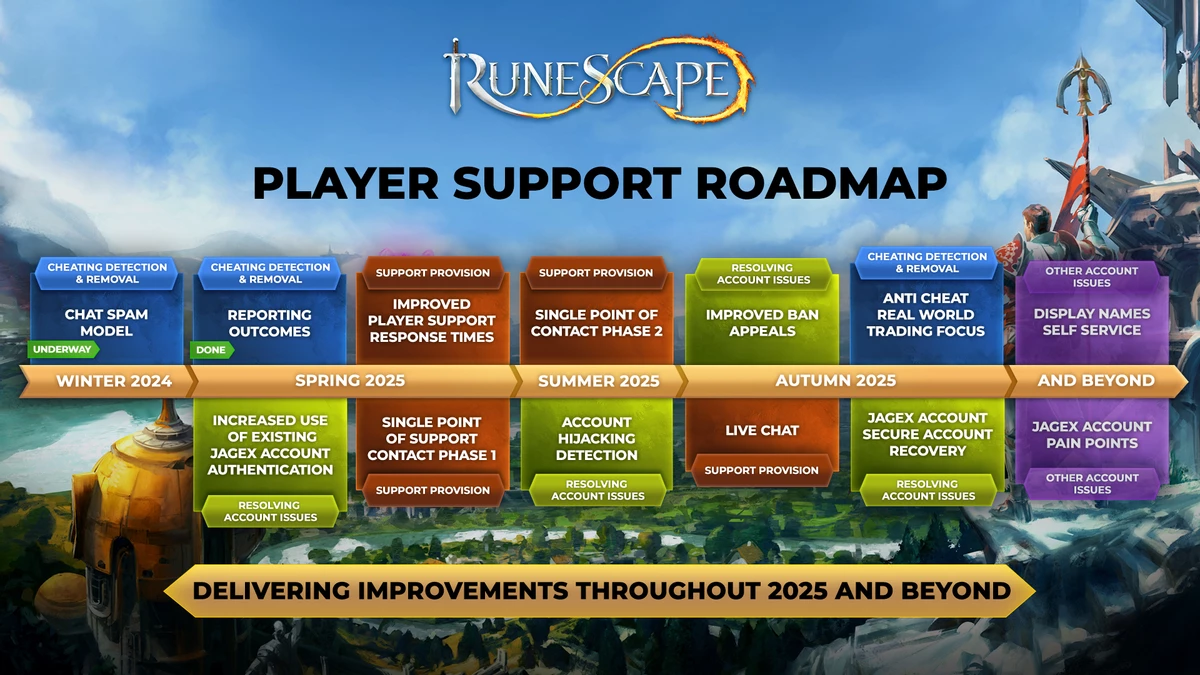 Разработчики RuneScape решили улучшить техподдержку и опубликовали дорожную карту грядущих обновлений Разработчики RuneScape решили улучшить техподдержку и опубликовали дорожную карту грядущих обновлений