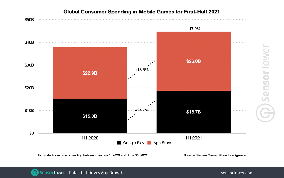 [Отчет] За первое полугодие 2021 на мобильный гейминг игроки потратили $45 млрд