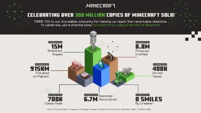Геймеры купили Minecraft 300 миллионов раз