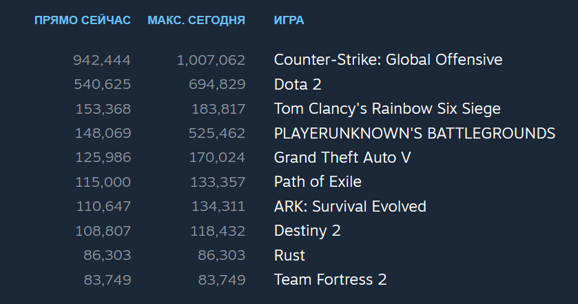 Counter-Strike: Global Offensive - Одновременное количество игроков превысило миллион