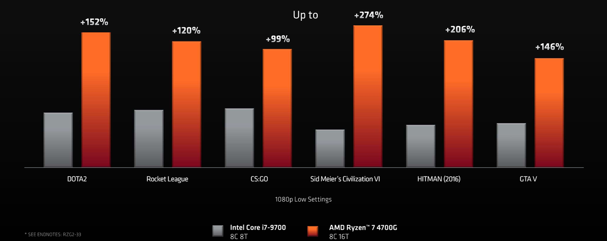 AMD представили свои новые процессоры с интегрированной графикой