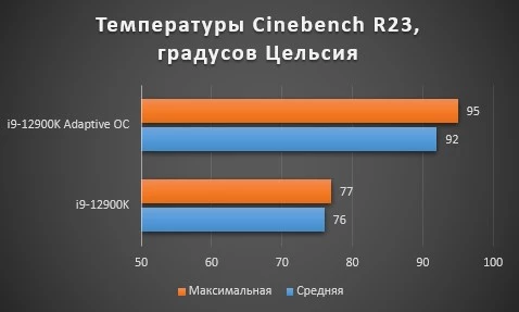 Intel Core i9-12900K в разгоне: игры, бенчмарки, температуры и энергопотребление