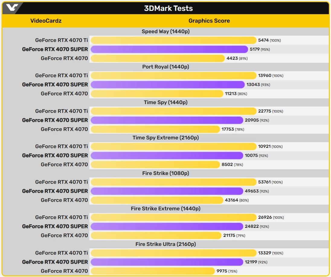 NVIDIA RTX 4070 SUPER на 18% быстрее обычной RTX 4070 в 3DMark