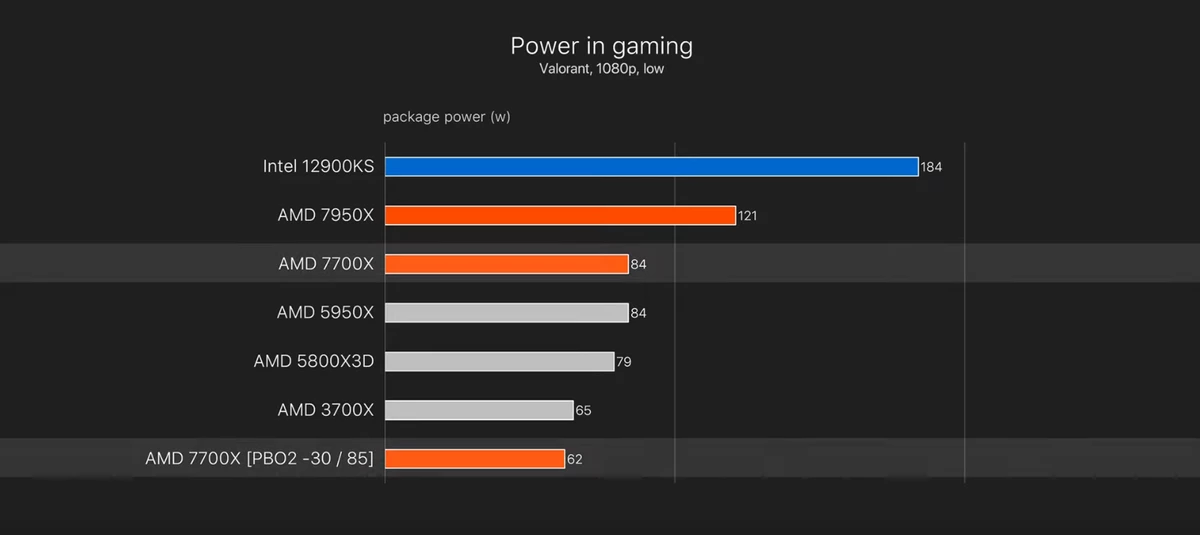 PBO позволяет значительно снизить потребление и температуры AMD Ryzen 7000 без потери производительности