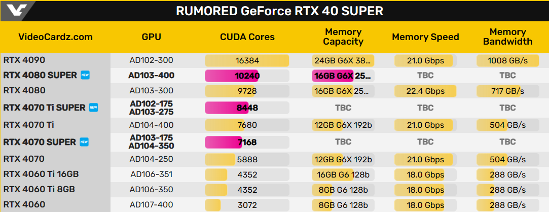 Новая версия характеристик NVIDIA RTX 40 Super