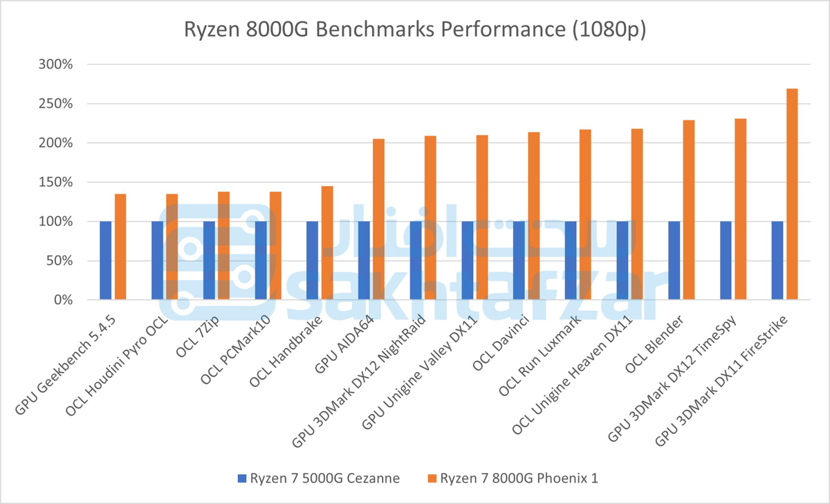 AMD Ryzen 8000G до 2,5 раз быстрее Ryzen 5000G в играх