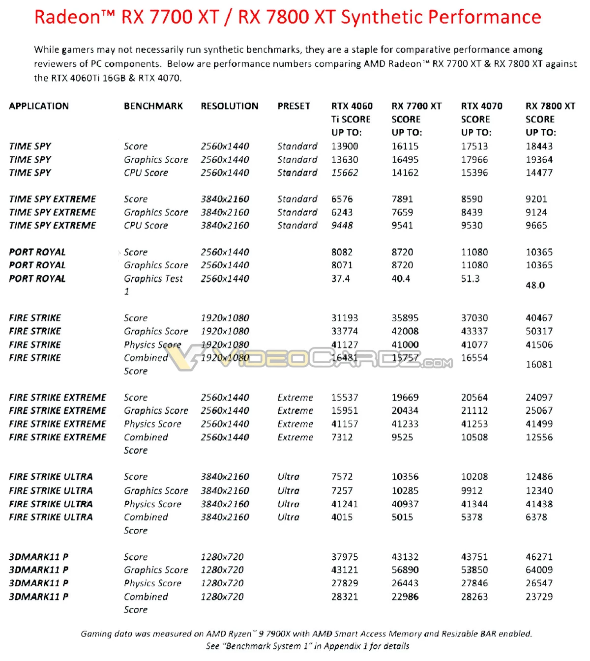 AMD RX 7800 XT на 7% быстрее RTX 4070, а RX 7700 XT на 16% быстрее RTX 4060 Ti