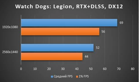 Обзор GIGABYTE GeForce RTX™ 3060 GAMING OC 12G 