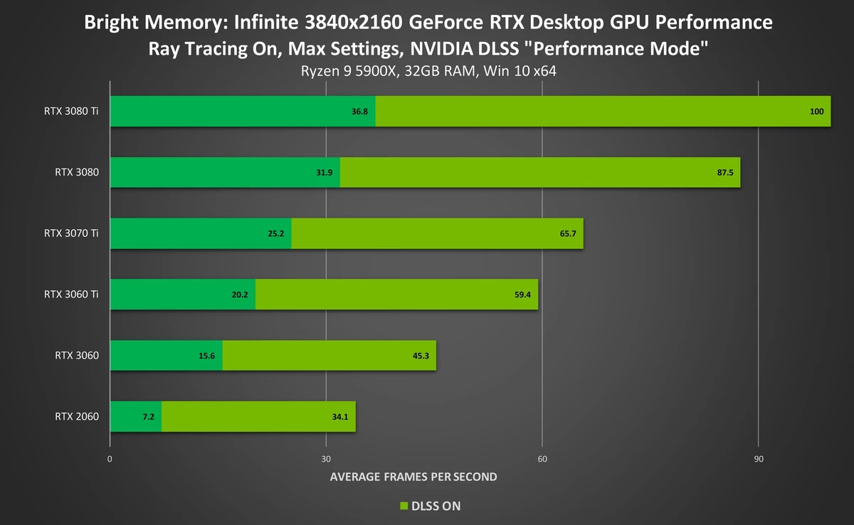 Состоялся релиз Bright Memory: Infinite, DLSS увеличивает производительность в 2,5 раза