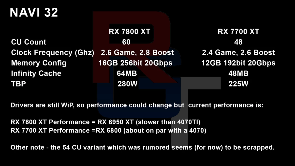 AMD Radeon RX 7800 XT, RX 7700 XT, RX 7600 XT - целевая производительность и характеристики AMD Radeon RX 7800 XT, RX 7700 XT, RX 7600 XT - целевая производительность и характеристики