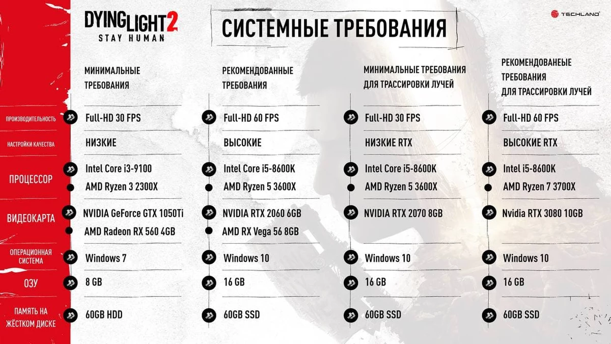 Объявлены системные требования для Dying Light 2 Stay Human