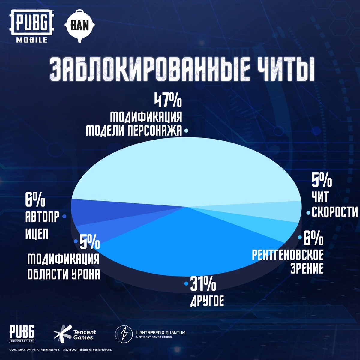 PUBG Mobile - Более миллиона читеров было забанено за прошедшую неделю 