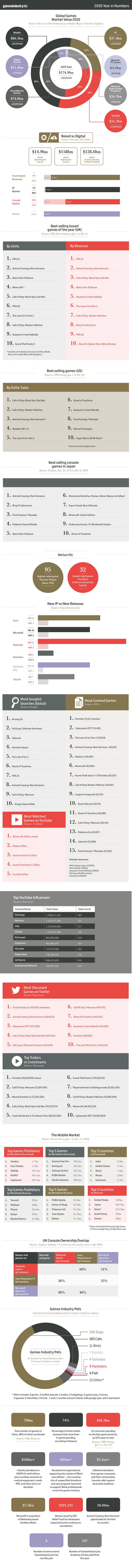 Игровая статистика за 2020 год — Смартфоны и консоли ведут индустрию