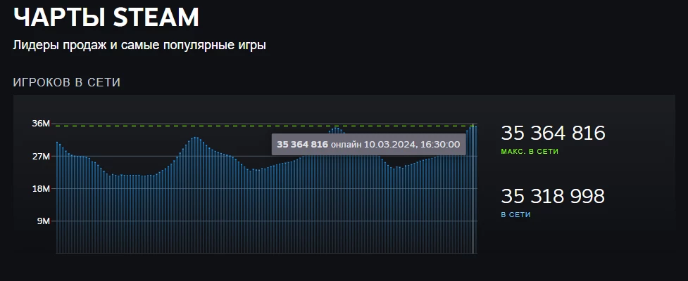 Еще миллион бояр всего за неделю — пиковый онлайн в Steam взял планку в 35 миллионов